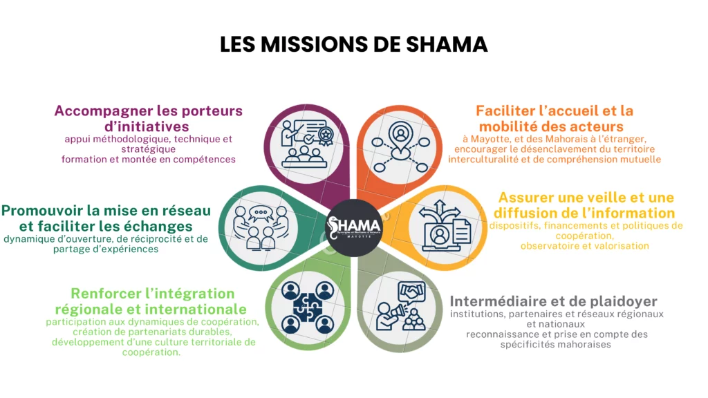 SHAMA à pour missions et services d’accompagner les porteurs d’initiatives, promouvoir la mise en réseau et jouer le rôle de facilitateur, renforcer l’intégration régionale et internationale de Mayotte, faciliter l’accueil et l’accompagnement des acteurs à Mayotte, assurer une veille et une diffusion d’information, jouer le rôle d’intermédiaire et de plaidoyer auprès des institutions.